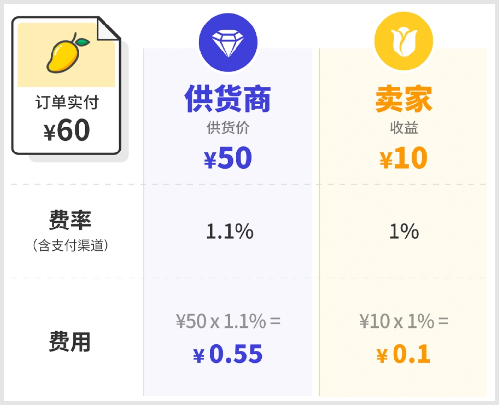 卖家手续费说明