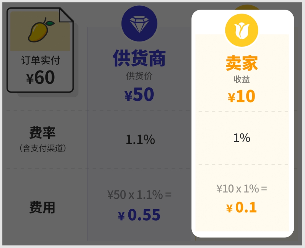 卖家手续费说明