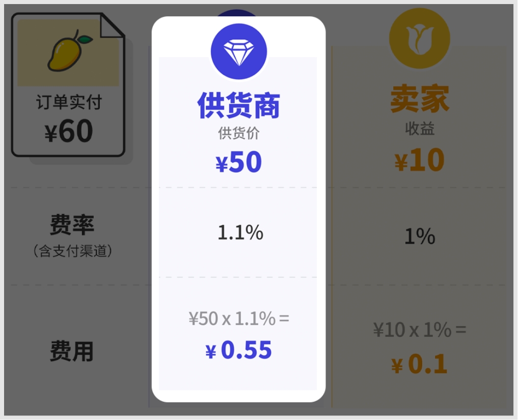 供货商手续费说明